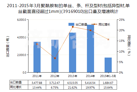 2011-2015年3月聚酰胺制的單絲、條、桿及型材(包括異型材,單絲截面直徑超過(guò)1mm)(39169010)出口量及增速統(tǒng)計(jì)